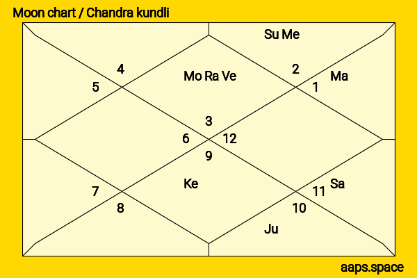 William Pitt chandra kundli or moon chart